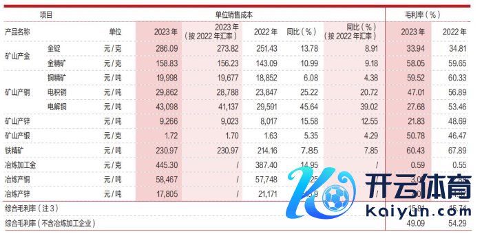 紫金矿业居品单元销售老本和毛利率。 图源：紫金矿业2023年年报