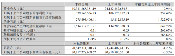 彩票游戏app平台同比增长257.47%；买卖收入193.12亿元-开云彩票(中国)官方网站