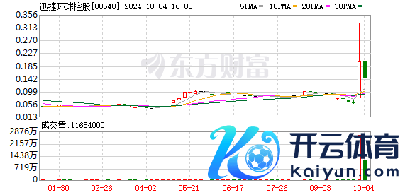 港股9股涨超100% 迅捷人人控股涨超340%